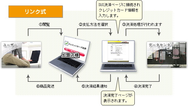 WEB接続リンク式